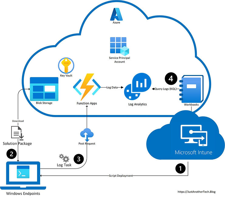 Solution Architecture Flow